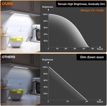 Cabinet Light, Kitchen Counter Light, 3 Color Temperatures, 3 Modes Dimmable, Rechargeable Motion Sensor Closet Light, Indoor, Battery Powered Light, 9.8 Inch (Approx. 24.9 Cm) 3-Pack Led